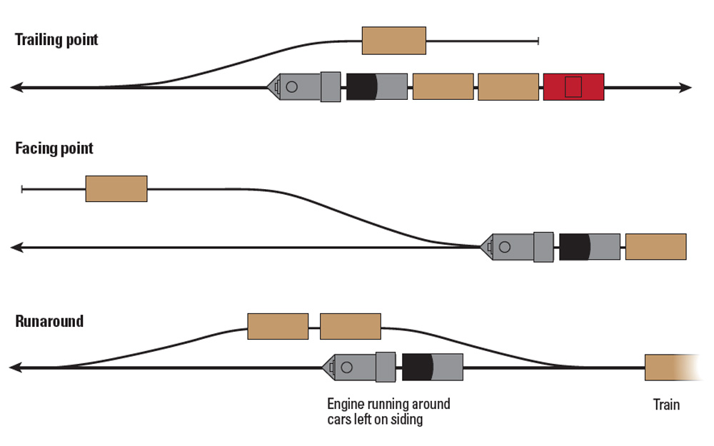 A diagram shows a locomotive performing facing-point switching, trailing-point switching, and a runaround maneuver