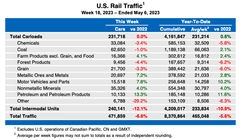 Weekly table showing U.S. carload traffic by commodity type, plus overall intermodal traffic