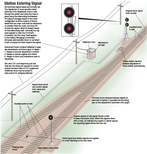 Illustration shows the end of a siding with the associated signals.