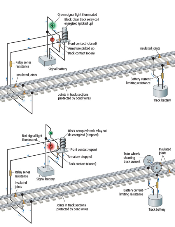 How to choose signals for your layout Trains