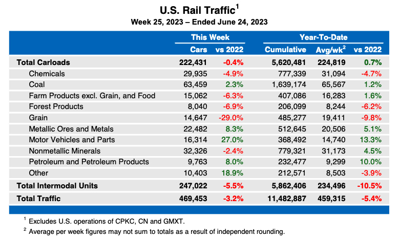 Weekly table showing U.S. carload rail traffic by commodity type, plus intermodal totals