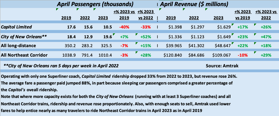 Table comparing Amtrak ridership and revenue on several routes