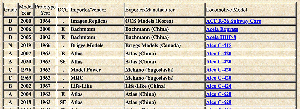 Chart showing different locomotive models, sorted by locomotive name.