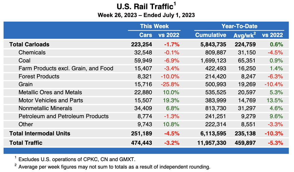 Weekly table showing U.S. carload rail traffic by commodity type, plus intermodal totals