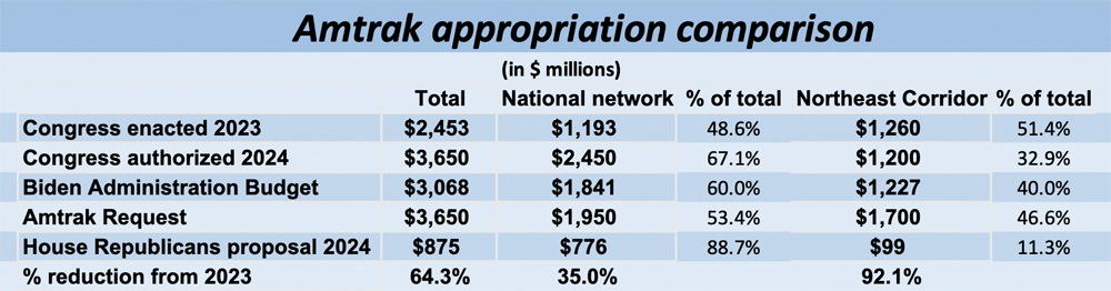 Table showing Amtrak funding in 2023 and varying proposals for funding in 2024