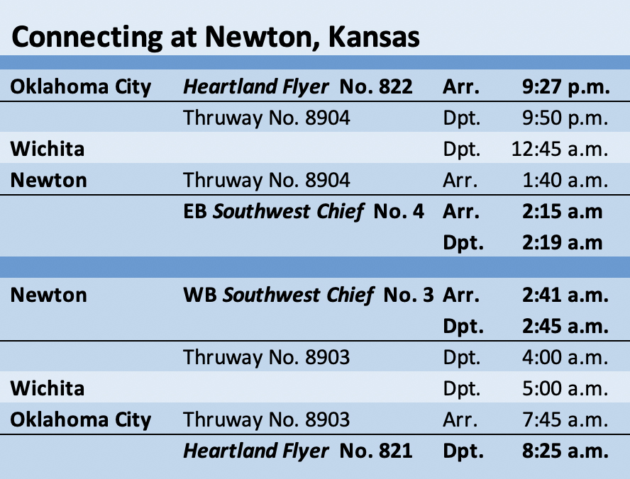 Table showing bus connections between Amtrak's Heartland Flyer and Southwest Chief