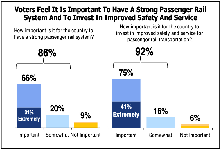 Bar graphs showing results of poll questions regarding support for a strong passenger rail system and investment in passenger safety and service