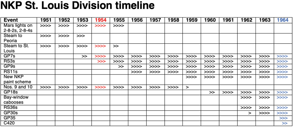 A table showing a timeline of different events on the Nickel Plate Road’s St. Louis subdivision
