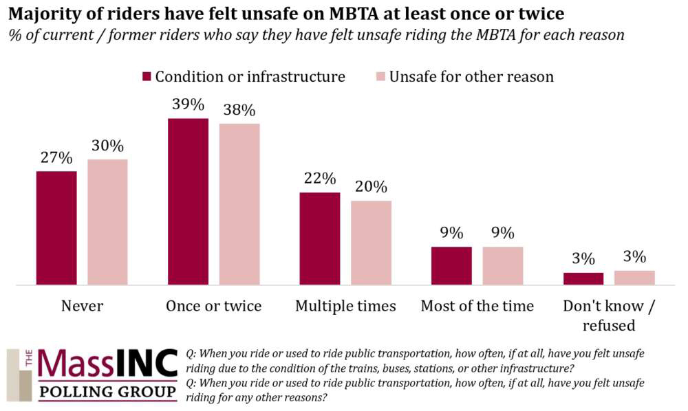 Bar chart indicating survey results. 