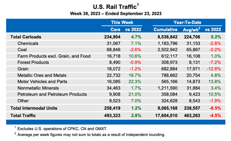 Weekly table showing U.S. carload rail traffic by commodity type, plus intermodal totals