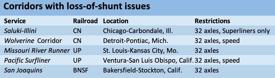 Table showing five Amtrak routes where "loss of shunt" issues have led to operating restrictions