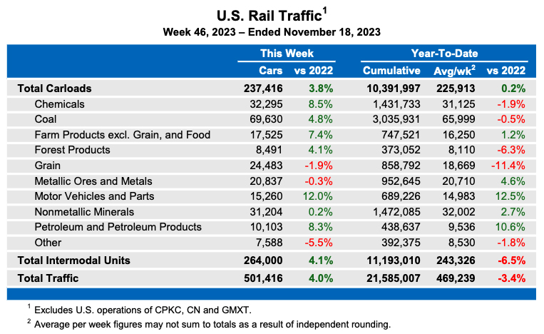 Weekly table showing U.S. carload rail traffic by commodity type, plus intermodal totals