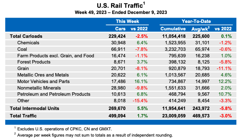 Weekly table showing U.S. carload rail traffic by commodity type, plus overall intermodal volume