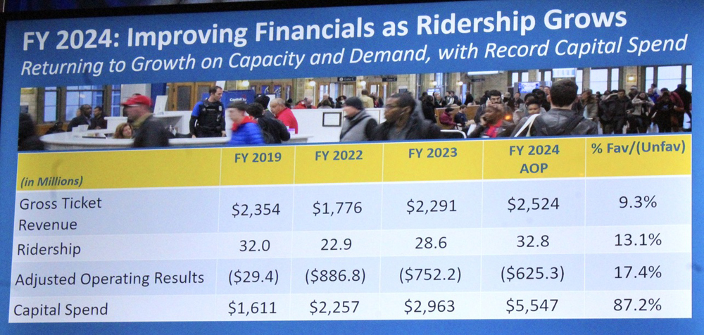 Table showing Amtrak fiscal results for 2019 through 2024