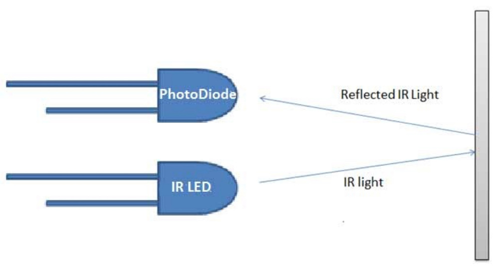 An illustration of how an IR sensor works