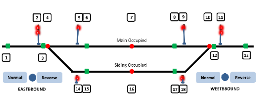 A railroad dispatch schematic with all red signals