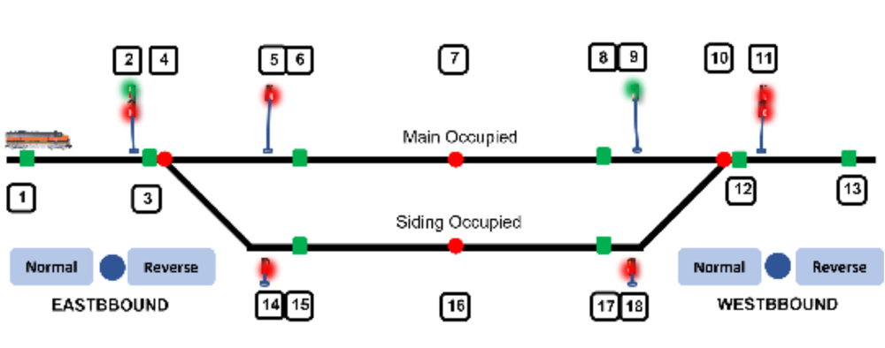 A railroad dispatch schematic with a train approaching from the left