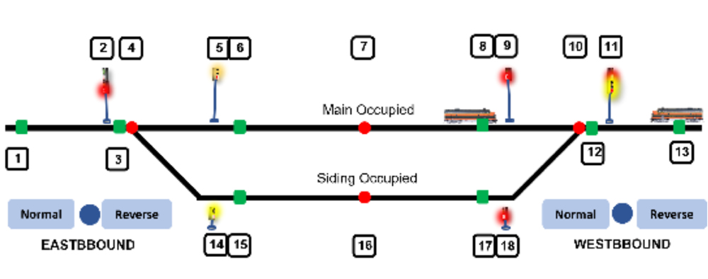 A railroad dispatch schematic with a train stopped on the mainline so another can take the siding