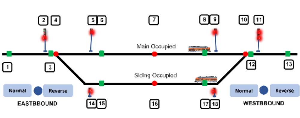 A railroad dispatch schematic with a train passing another on a siding