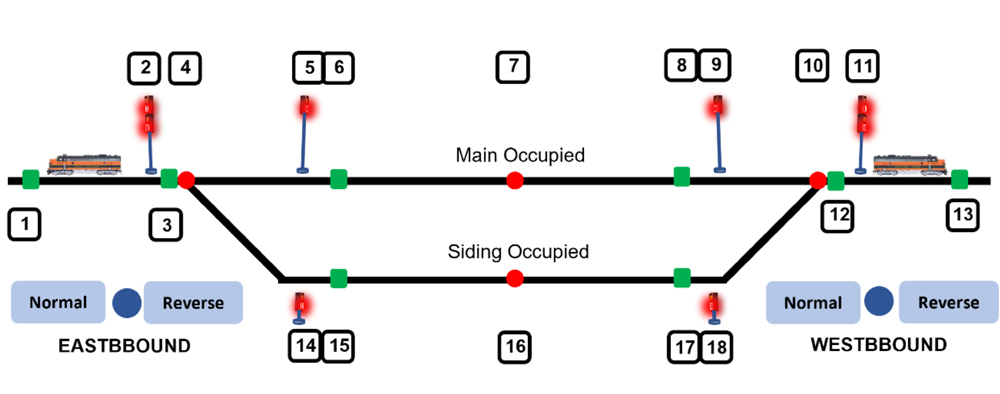 A railroad dispatch schematic with trains going opposite directions on the mainline