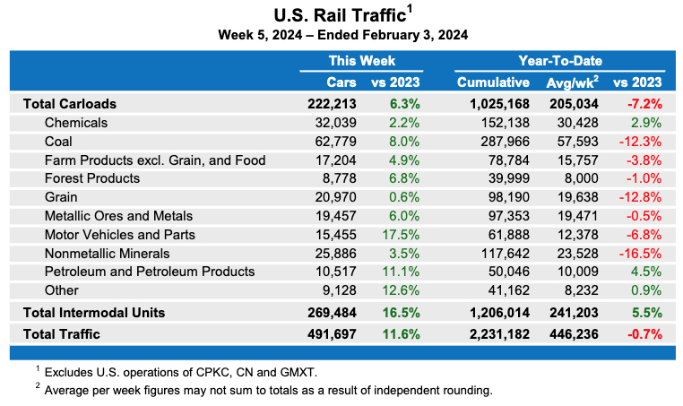 Weekly table showing U.S. carload rail traffic by commodity type, plus intermodal totals.