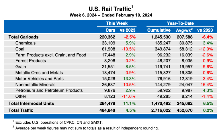 Weekly table showing U.S. carload rail traffic by commodity type, plus intermodal totals