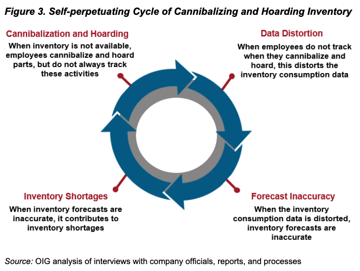 Graphic showing cycle of "cannibalization and hoarding" of parts; "data distortion" from unreported cannibalization and hoarding; inaccurate inventory forecasts because of distorted data; inventory shortages because of inaccurate forecasts; and cannibalization and hoarding because of inventory shortages.