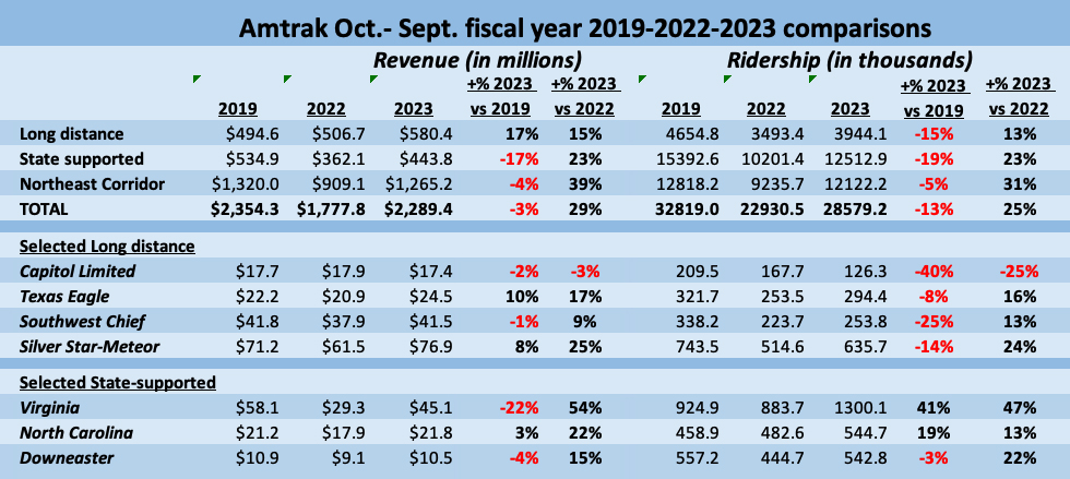 Table showing Amtrak revenue and ridership, 2019, 2022, and 2023
