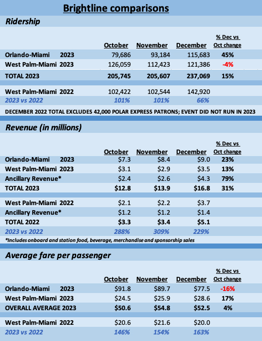 Table showing Brightlline ridership, revenue, and revenue per passenger for October-December 2023, along with figures for 2022