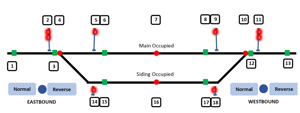 A railroad dispatch schematic with all red signals