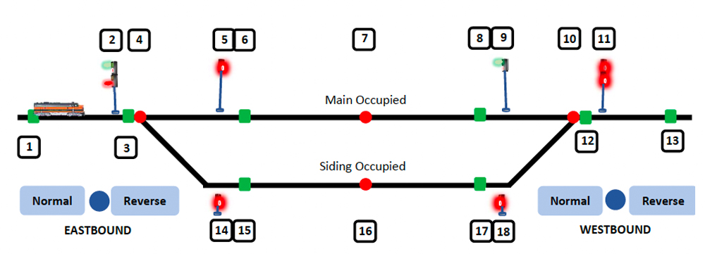 A railroad dispatch schematic with a train approaching from the left