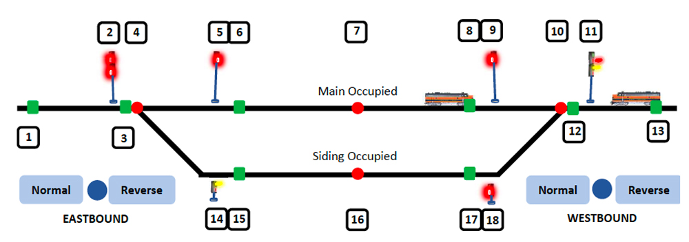 A railroad dispatch schematic with a train stopped on the mainline so another can take the siding