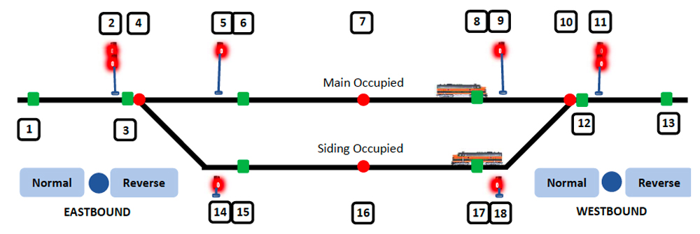 A railroad dispatch schematic with a train passing another on a siding