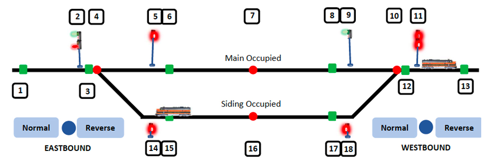 A railroad dispatch schematic with a train passing another on a siding