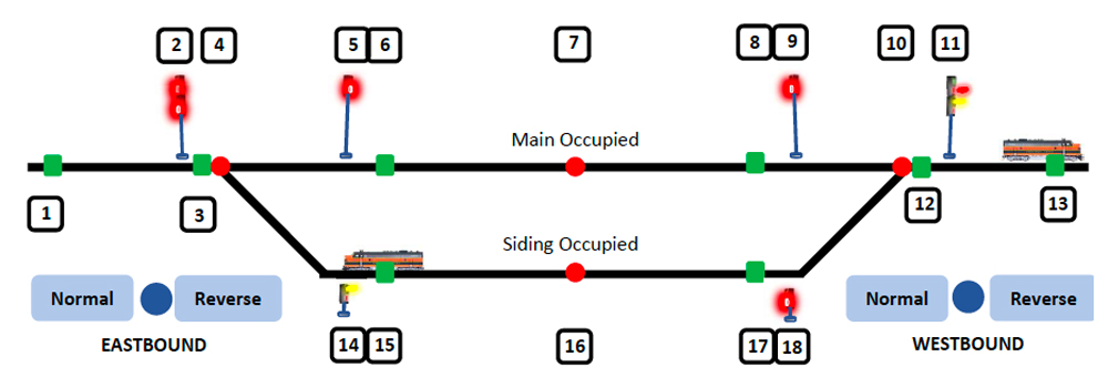 A railroad dispatch schematic with a train passing another on a siding