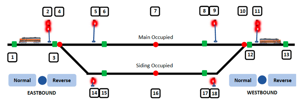 A railroad dispatch schematic with trains going opposite directions on the mainline