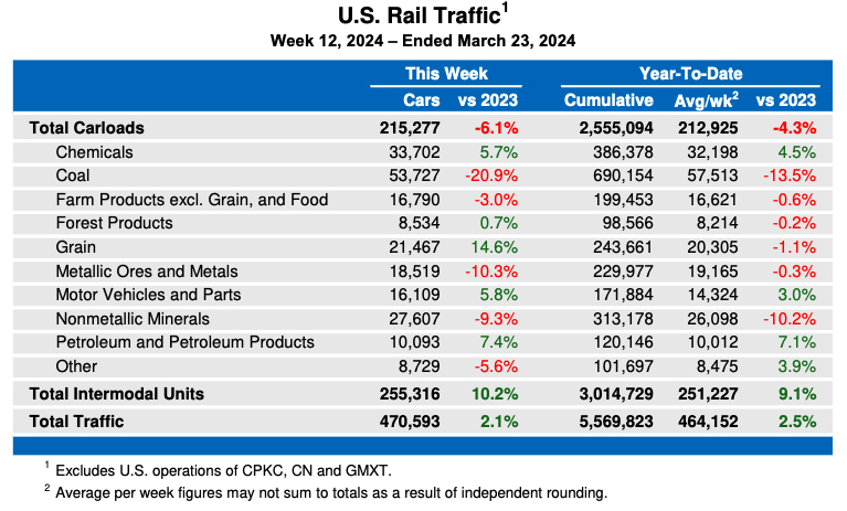 Weekly table showing U.S. carload traffic by commodity type, plus overall intermodal traffic