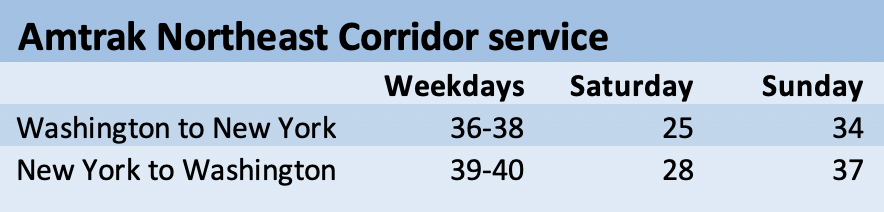 Table showing Amtrak service between New York and Washington DC on weekdays, Saturdays, and Sundays.