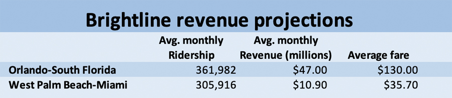 Table of Brightline revenue and ridership projections