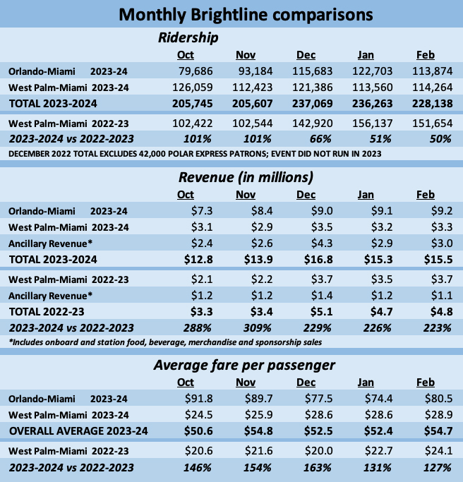 Table showing monthly Brightline ridership, revenue and cost-per-ticket figures, October-February, comparing 2023-24 to 2022-23.