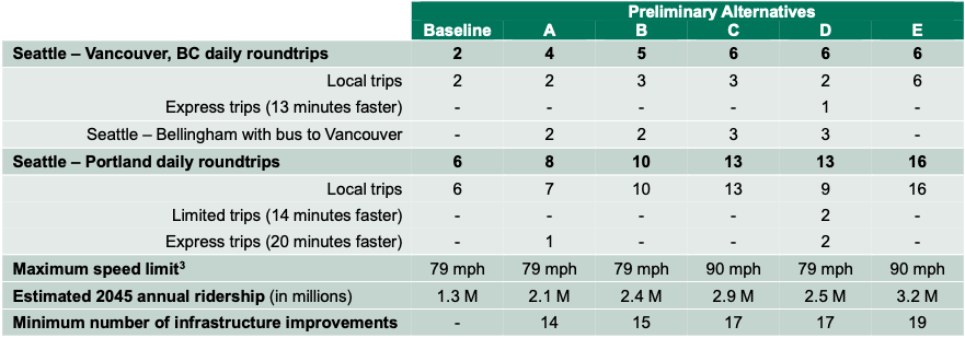 Table showing five sets of options for increases in Amtrak Cascades service between Vancouver, B.C., and Portland, Ore.