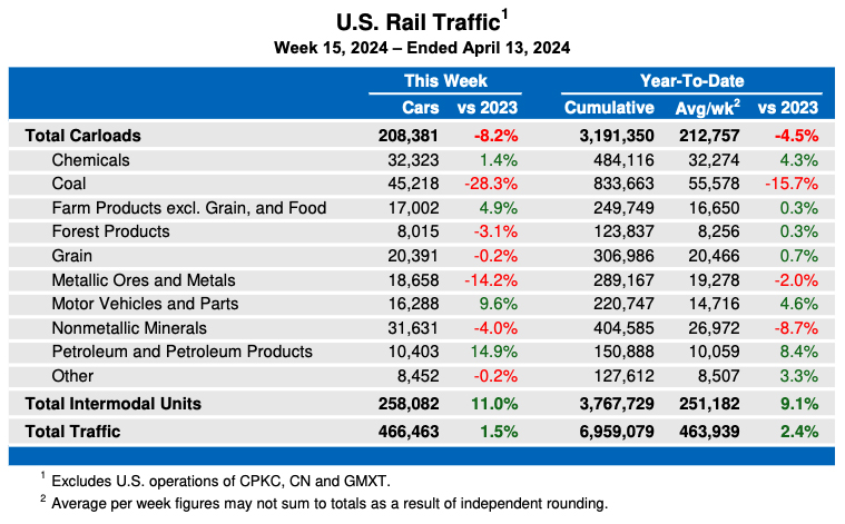 Weekly table showing U.S. carload rail traffic by commodity type, plus overall intermodal volume