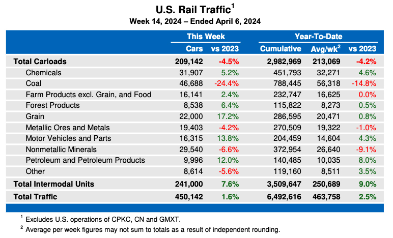 Weekly table showing U.S. carload rail traffic by commodity type, plus overall intermodal volume