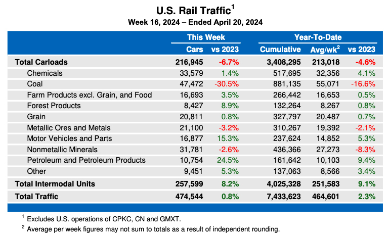 Weekly table showing U.S. carload rail traffic by commodity type, plus overall intermodal volume.