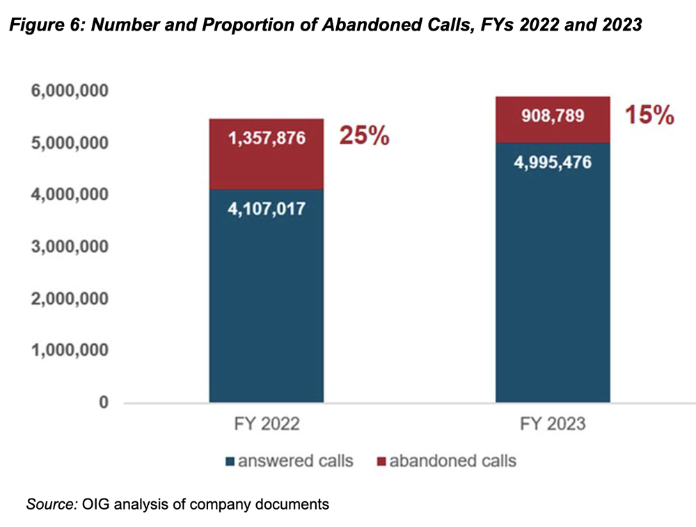 Bar graph showing number of calls never answered at Amtrak Call Center