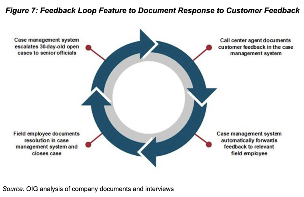 Diagram of "feedback loop" to address responses to Amtrak customer calls