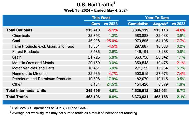 Weekly table showing U.S. carload traffic by commodity types, plus intermodal totals