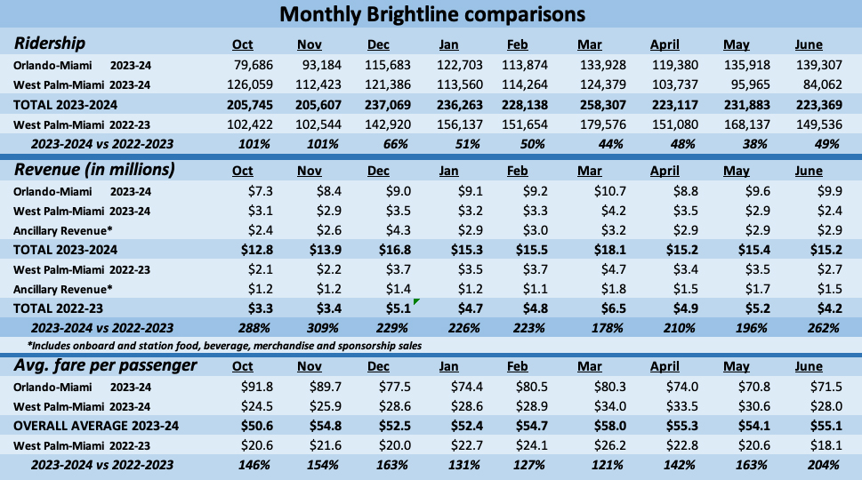 Table showing nine months of Brightline ridership, revenue, and passenger fare data, through June 2024
