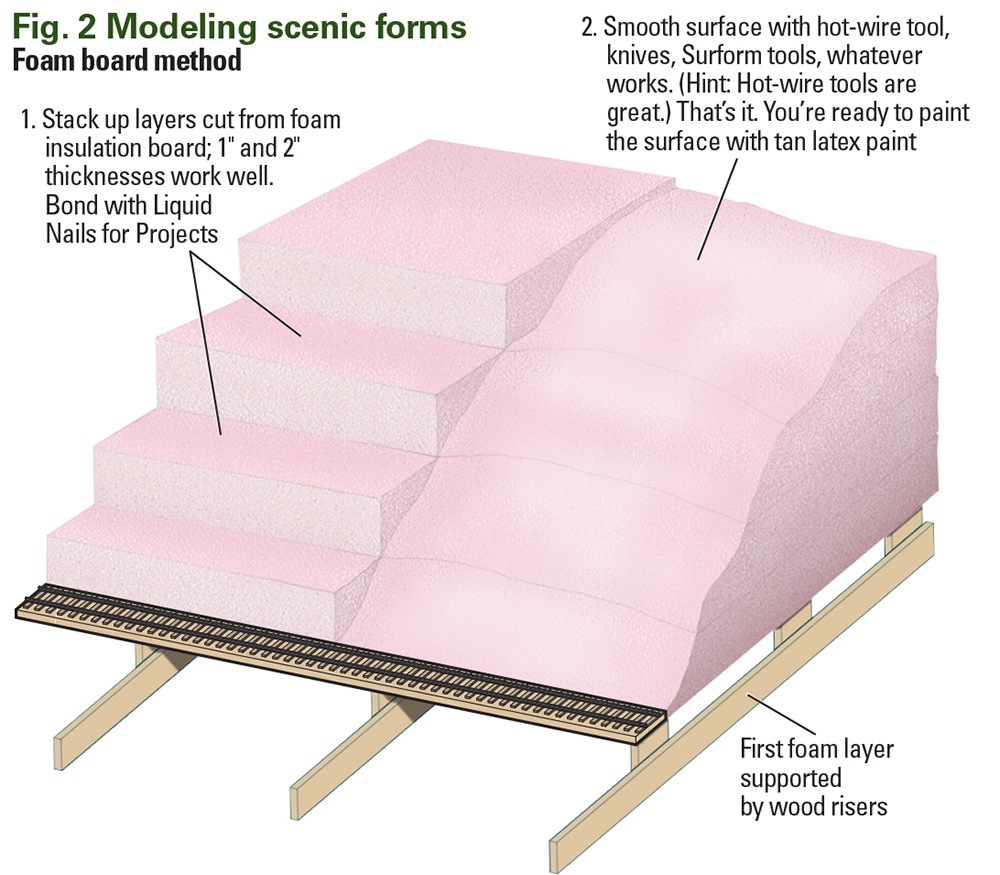 A drawing of a model train hillside made with pink foam insulation board showing before, how pieces are stacked flat, and then after cut with a smooth contour.