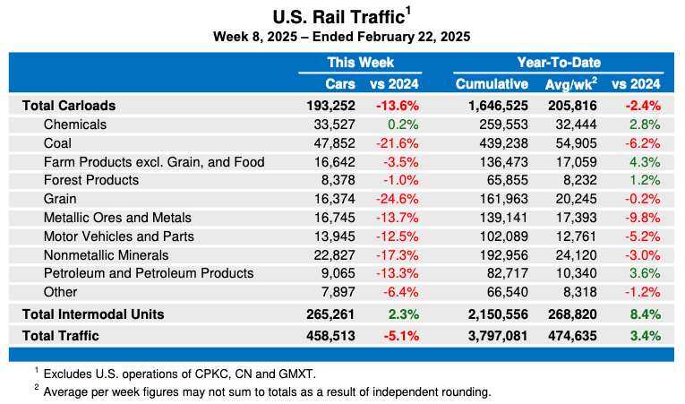 Weekly table showing U.S. carload rail traffic by commodity type, plus overall intermodal volume